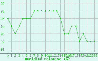 Courbe de l'humidit relative pour Woluwe-Saint-Pierre (Be)