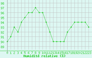 Courbe de l'humidit relative pour Le Havre - Octeville (76)