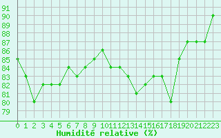 Courbe de l'humidit relative pour Le Talut - Belle-Ile (56)