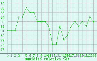 Courbe de l'humidit relative pour Aouste sur Sye (26)