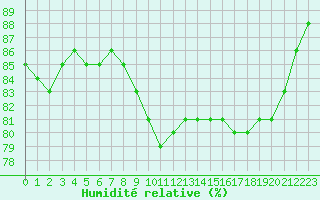 Courbe de l'humidit relative pour Cap de la Hague (50)