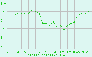 Courbe de l'humidit relative pour Orlans (45)