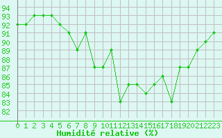 Courbe de l'humidit relative pour Hd-Bazouges (35)