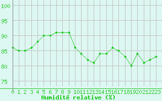 Courbe de l'humidit relative pour Marseille - Saint-Loup (13)