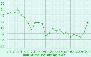 Courbe de l'humidit relative pour Bastia (2B)