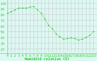 Courbe de l'humidit relative pour Creil (60)