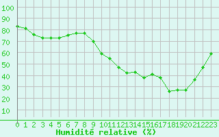 Courbe de l'humidit relative pour Saint-Vran (05)