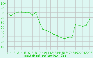 Courbe de l'humidit relative pour Troyes (10)