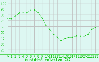 Courbe de l'humidit relative pour Saint-Maximin-la-Sainte-Baume (83)
