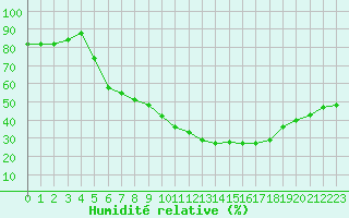 Courbe de l'humidit relative pour Nmes - Courbessac (30)
