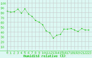 Courbe de l'humidit relative pour Bastia (2B)