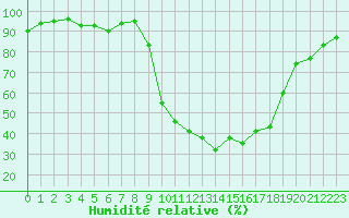 Courbe de l'humidit relative pour Ble / Mulhouse (68)
