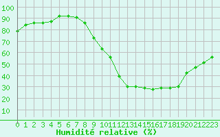 Courbe de l'humidit relative pour Le Luc - Cannet des Maures (83)