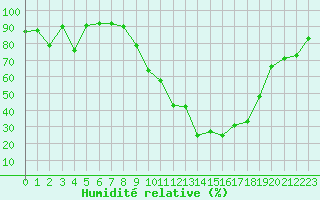 Courbe de l'humidit relative pour Le Luc - Cannet des Maures (83)