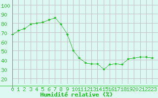 Courbe de l'humidit relative pour Le Luc (83)