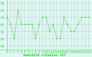 Courbe de l'humidit relative pour Bourg-Saint-Maurice (73)