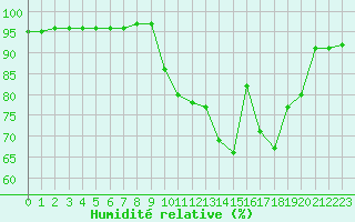 Courbe de l'humidit relative pour Saint-Mdard-d'Aunis (17)