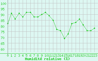Courbe de l'humidit relative pour Eygliers (05)