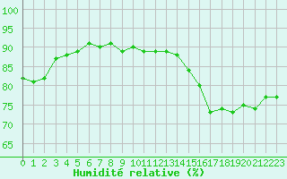Courbe de l'humidit relative pour Montredon des Corbires (11)