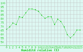 Courbe de l'humidit relative pour Le Bourget (93)