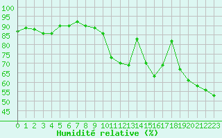 Courbe de l'humidit relative pour Aix-en-Provence (13)