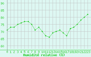 Courbe de l'humidit relative pour Saint-Jean-de-Vedas (34)