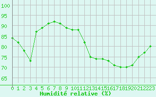 Courbe de l'humidit relative pour Le Havre - Octeville (76)