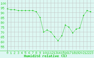 Courbe de l'humidit relative pour Lyon - Bron (69)