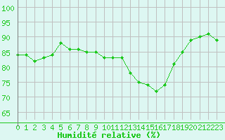 Courbe de l'humidit relative pour Nevers (58)