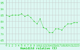 Courbe de l'humidit relative pour Pointe de Chassiron (17)