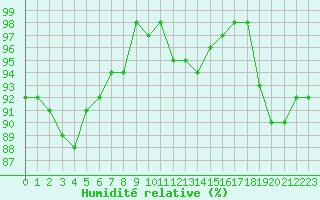 Courbe de l'humidit relative pour Millau - Soulobres (12)