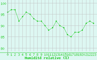 Courbe de l'humidit relative pour Angers-Marc (49)