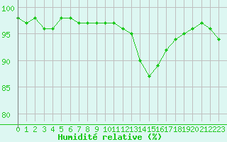 Courbe de l'humidit relative pour Ile d'Yeu - Saint-Sauveur (85)