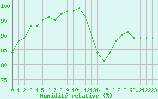 Courbe de l'humidit relative pour Quimper (29)