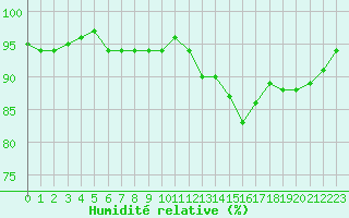 Courbe de l'humidit relative pour Sorcy-Bauthmont (08)