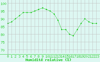 Courbe de l'humidit relative pour Agde (34)