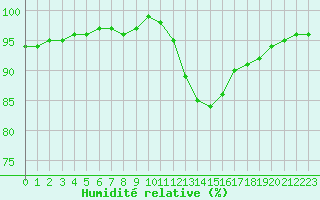 Courbe de l'humidit relative pour Saint-Germain-le-Guillaume (53)