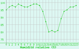 Courbe de l'humidit relative pour Creil (60)