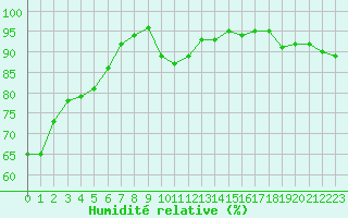 Courbe de l'humidit relative pour Brive-Laroche (19)