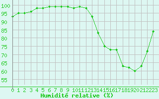 Courbe de l'humidit relative pour Poitiers (86)
