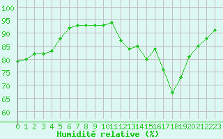 Courbe de l'humidit relative pour Dolembreux (Be)