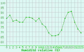 Courbe de l'humidit relative pour Brest (29)