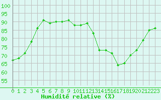 Courbe de l'humidit relative pour Grenoble/St-Etienne-St-Geoirs (38)