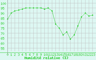 Courbe de l'humidit relative pour Grenoble/St-Etienne-St-Geoirs (38)