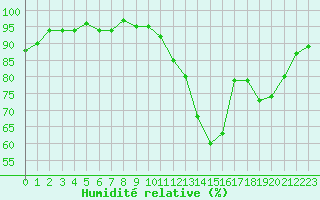 Courbe de l'humidit relative pour Sorcy-Bauthmont (08)