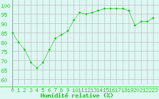 Courbe de l'humidit relative pour Cap de la Hve (76)
