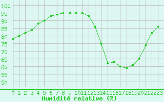 Courbe de l'humidit relative pour Chailles (41)