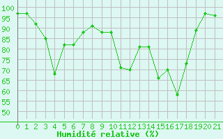 Courbe de l'humidit relative pour Bonneval - Nivose (73)
