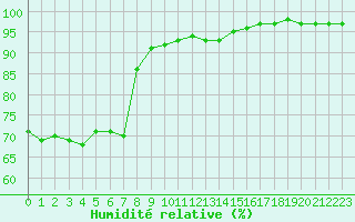 Courbe de l'humidit relative pour Belfort-Dorans (90)