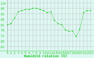Courbe de l'humidit relative pour Baye (51)